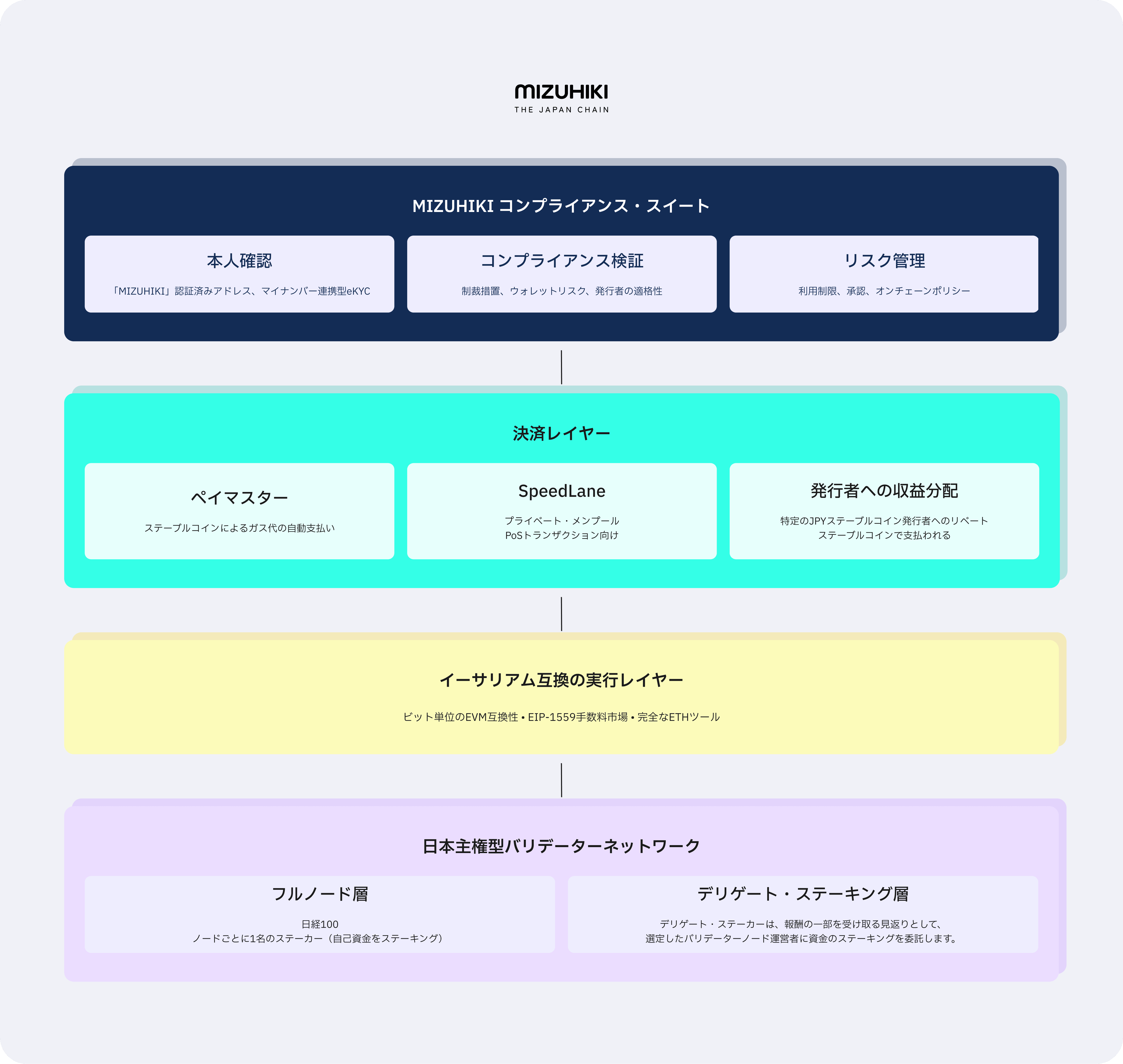 アーキテクチャ概要