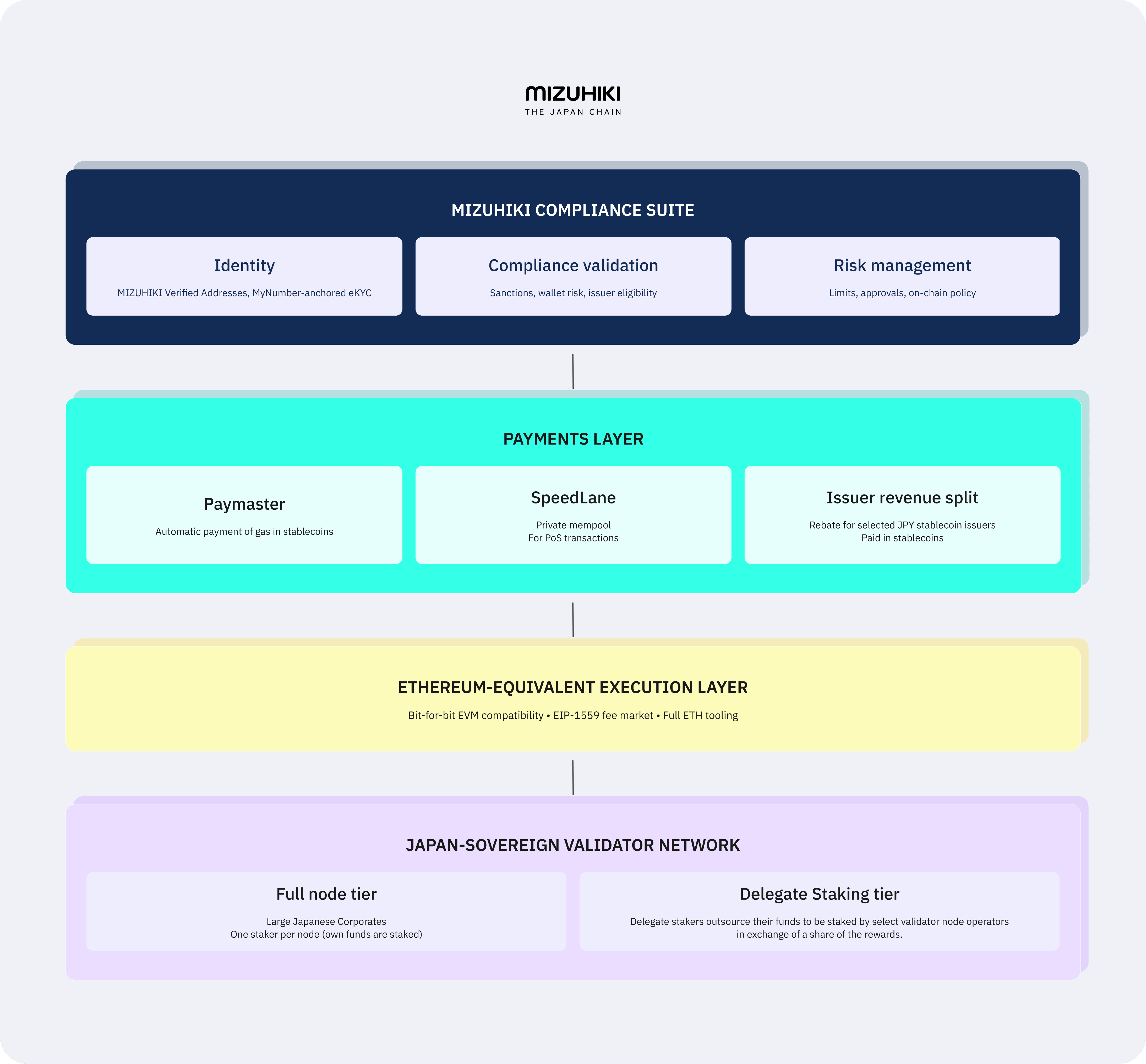 Architecture Overview